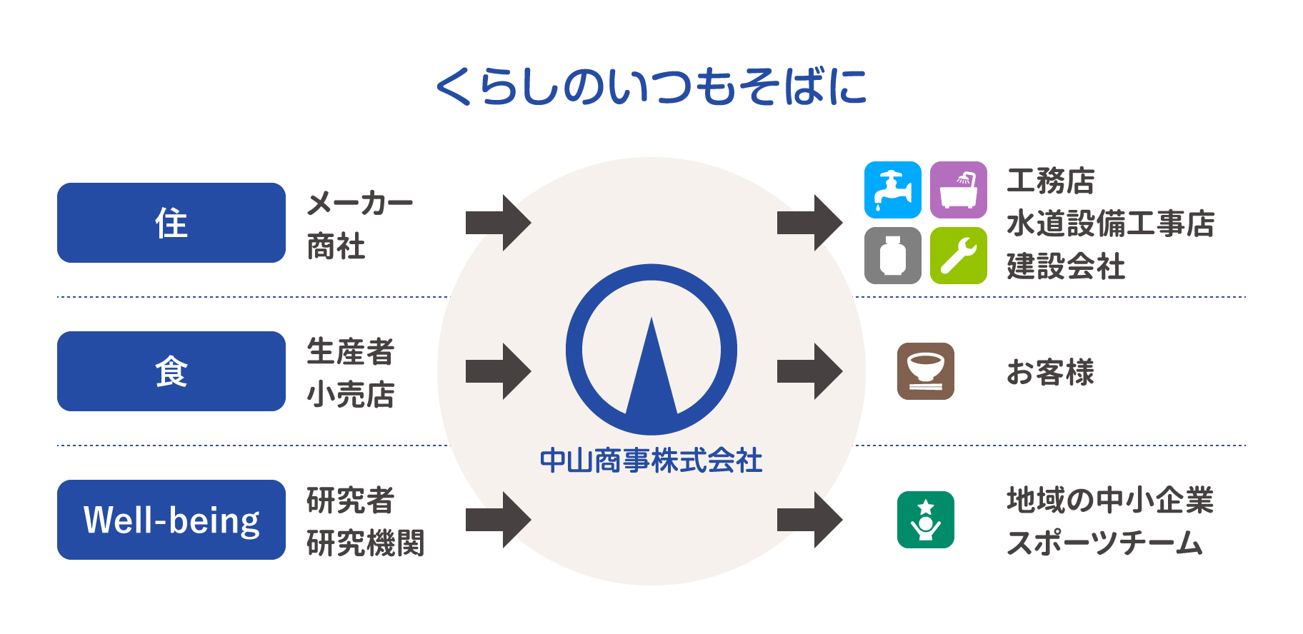 くらしのいつもそばに